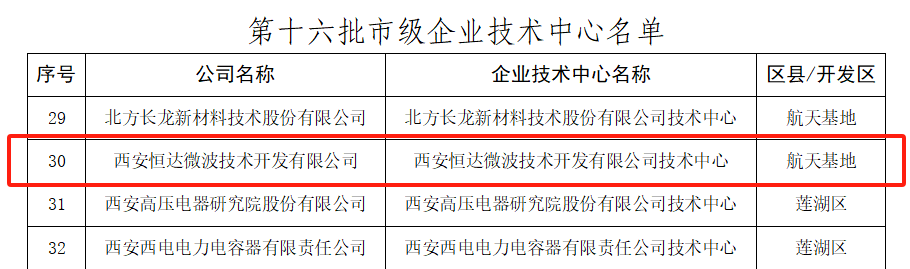 西安產(chǎn)業(yè)投資基金支持項目-恒達(dá)微波獲得 “西安市企業(yè)技術(shù)中心”榮譽(yù)