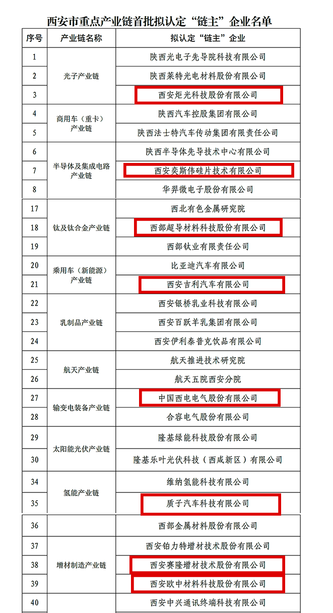 “鏈主”名單公示！西安投資控股8家已投企業(yè)入選！