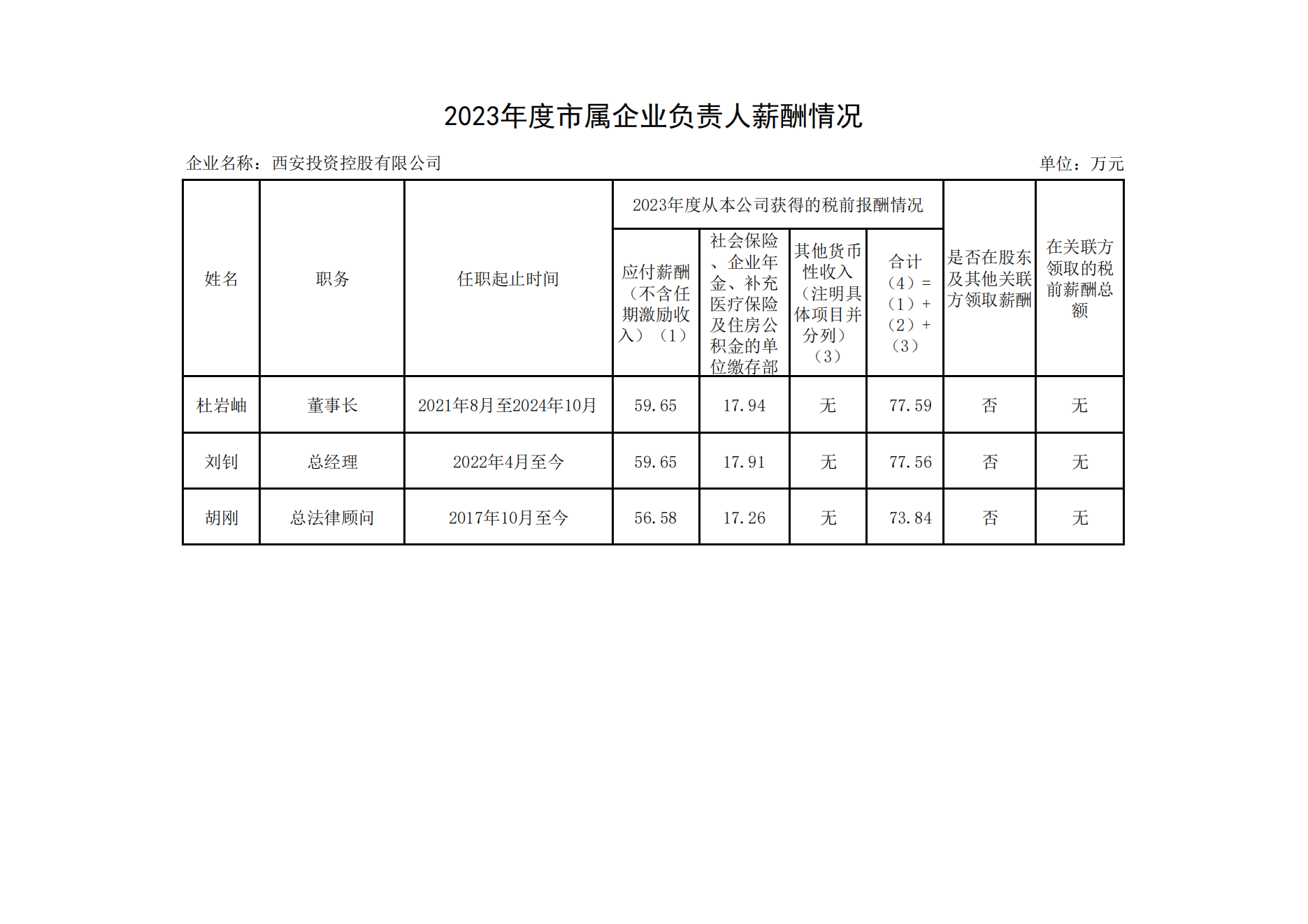 2023年度市屬企業(yè)負責人薪酬情況